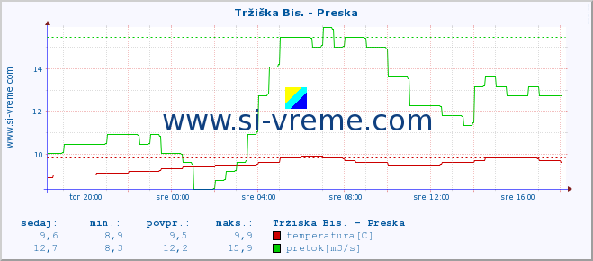 POVPREČJE :: Tržiška Bis. - Preska :: temperatura | pretok | višina :: zadnji dan / 5 minut.