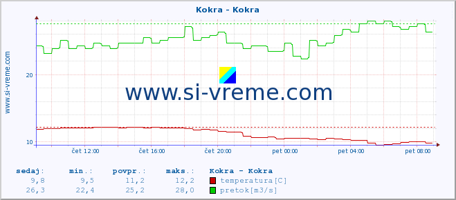 POVPREČJE :: Kokra - Kokra :: temperatura | pretok | višina :: zadnji dan / 5 minut.