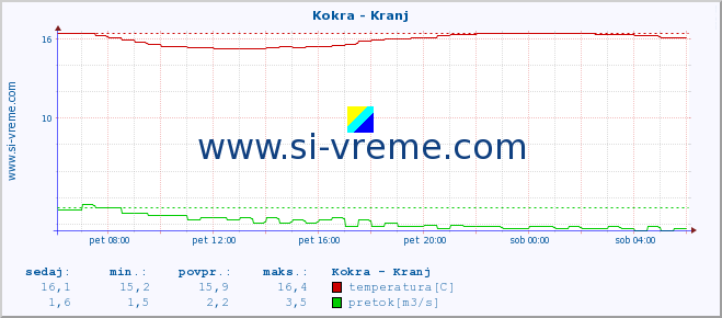 POVPREČJE :: Kokra - Kranj :: temperatura | pretok | višina :: zadnji dan / 5 minut.