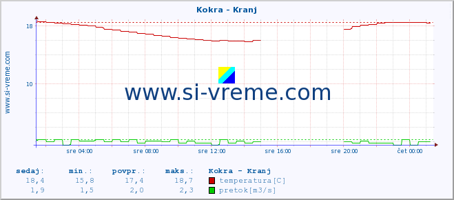 POVPREČJE :: Kokra - Kranj :: temperatura | pretok | višina :: zadnji dan / 5 minut.