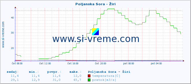 POVPREČJE :: Poljanska Sora - Žiri :: temperatura | pretok | višina :: zadnji dan / 5 minut.