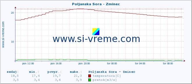 POVPREČJE :: Poljanska Sora - Zminec :: temperatura | pretok | višina :: zadnji dan / 5 minut.