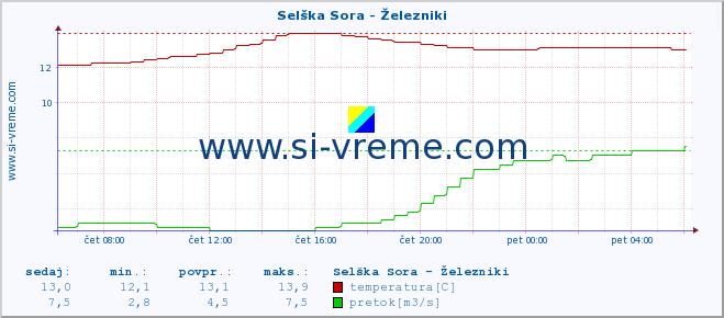 POVPREČJE :: Selška Sora - Železniki :: temperatura | pretok | višina :: zadnji dan / 5 minut.