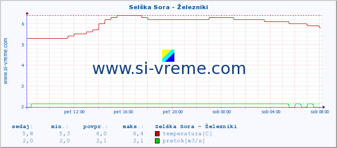 POVPREČJE :: Selška Sora - Železniki :: temperatura | pretok | višina :: zadnji dan / 5 minut.