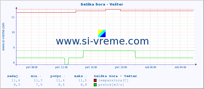 POVPREČJE :: Selška Sora - Vešter :: temperatura | pretok | višina :: zadnji dan / 5 minut.