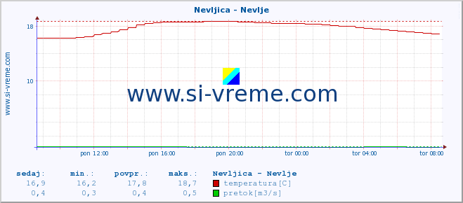 POVPREČJE :: Nevljica - Nevlje :: temperatura | pretok | višina :: zadnji dan / 5 minut.