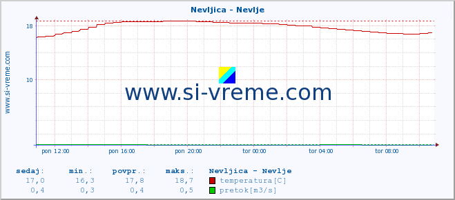 POVPREČJE :: Nevljica - Nevlje :: temperatura | pretok | višina :: zadnji dan / 5 minut.