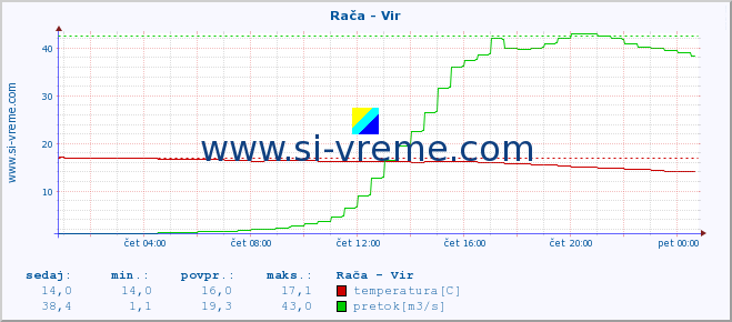 POVPREČJE :: Rača - Vir :: temperatura | pretok | višina :: zadnji dan / 5 minut.