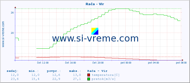 POVPREČJE :: Rača - Vir :: temperatura | pretok | višina :: zadnji dan / 5 minut.