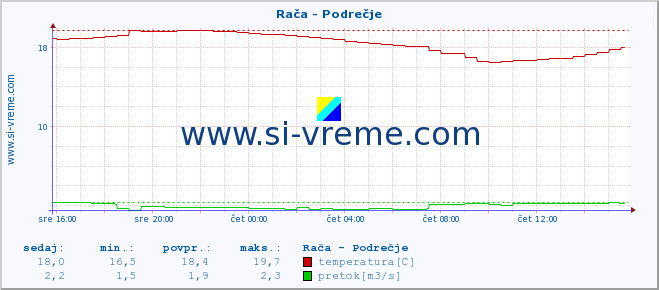 POVPREČJE :: Rača - Podrečje :: temperatura | pretok | višina :: zadnji dan / 5 minut.