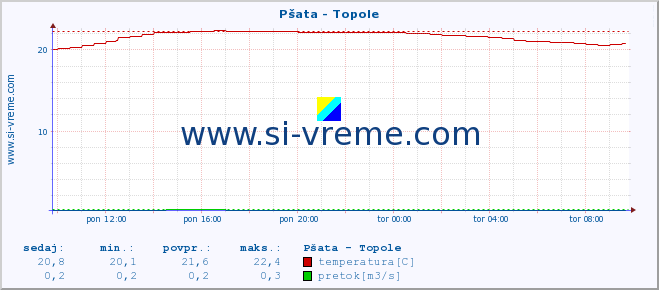 POVPREČJE :: Pšata - Topole :: temperatura | pretok | višina :: zadnji dan / 5 minut.