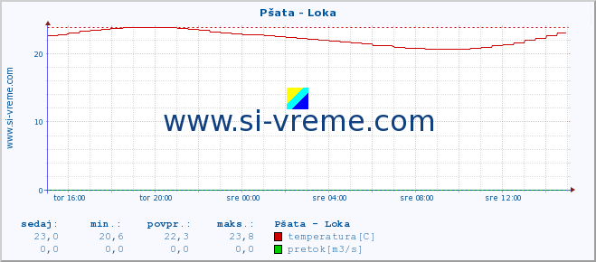 POVPREČJE :: Pšata - Loka :: temperatura | pretok | višina :: zadnji dan / 5 minut.