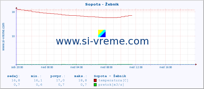 POVPREČJE :: Sopota - Žebnik :: temperatura | pretok | višina :: zadnji dan / 5 minut.