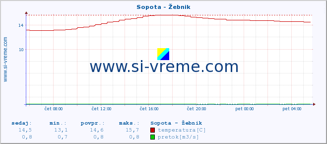 POVPREČJE :: Sopota - Žebnik :: temperatura | pretok | višina :: zadnji dan / 5 minut.