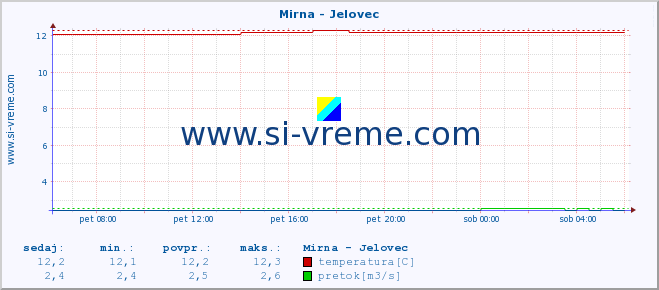 POVPREČJE :: Mirna - Jelovec :: temperatura | pretok | višina :: zadnji dan / 5 minut.