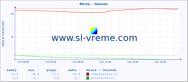 POVPREČJE :: Mirna - Jelovec :: temperatura | pretok | višina :: zadnji dan / 5 minut.