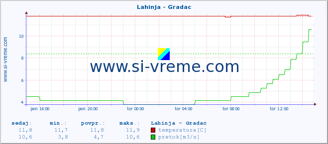 POVPREČJE :: Lahinja - Gradac :: temperatura | pretok | višina :: zadnji dan / 5 minut.