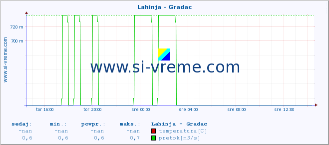 POVPREČJE :: Lahinja - Gradac :: temperatura | pretok | višina :: zadnji dan / 5 minut.