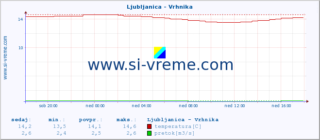 POVPREČJE :: Ljubljanica - Vrhnika :: temperatura | pretok | višina :: zadnji dan / 5 minut.