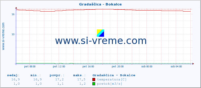 POVPREČJE :: Gradaščica - Bokalce :: temperatura | pretok | višina :: zadnji dan / 5 minut.