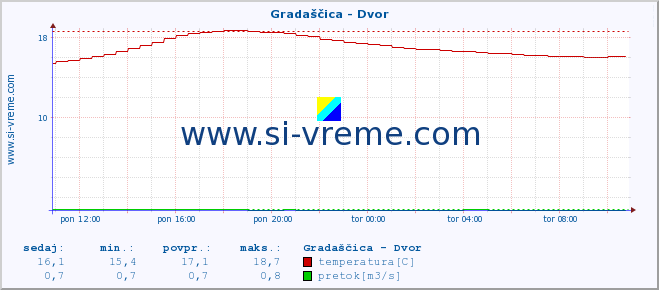 POVPREČJE :: Gradaščica - Dvor :: temperatura | pretok | višina :: zadnji dan / 5 minut.