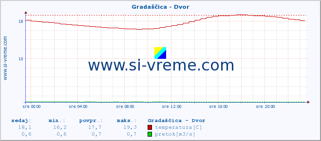 POVPREČJE :: Gradaščica - Dvor :: temperatura | pretok | višina :: zadnji dan / 5 minut.