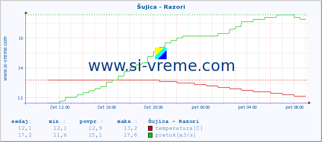 POVPREČJE :: Šujica - Razori :: temperatura | pretok | višina :: zadnji dan / 5 minut.