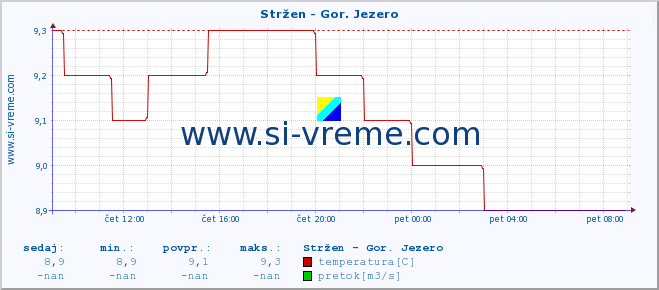 POVPREČJE :: Stržen - Gor. Jezero :: temperatura | pretok | višina :: zadnji dan / 5 minut.