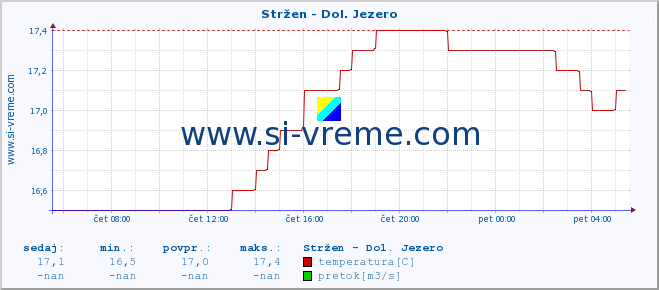 POVPREČJE :: Stržen - Dol. Jezero :: temperatura | pretok | višina :: zadnji dan / 5 minut.