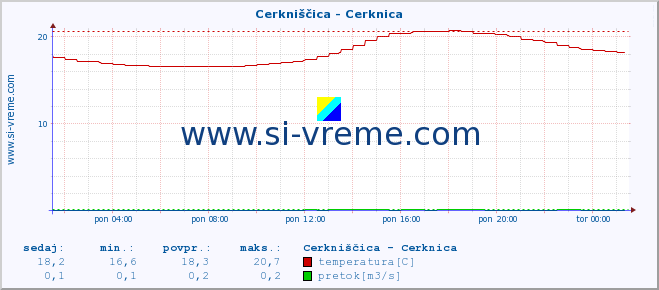 POVPREČJE :: Cerkniščica - Cerknica :: temperatura | pretok | višina :: zadnji dan / 5 minut.