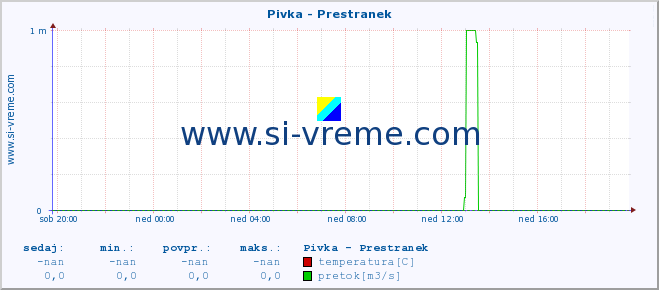 POVPREČJE :: Pivka - Prestranek :: temperatura | pretok | višina :: zadnji dan / 5 minut.