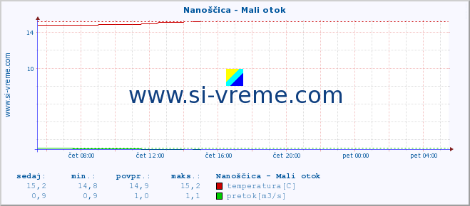 POVPREČJE :: Nanoščica - Mali otok :: temperatura | pretok | višina :: zadnji dan / 5 minut.