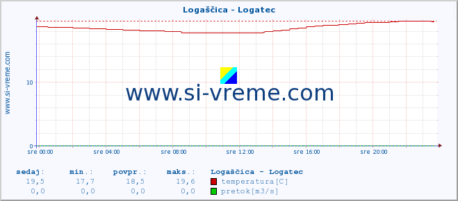 POVPREČJE :: Logaščica - Logatec :: temperatura | pretok | višina :: zadnji dan / 5 minut.