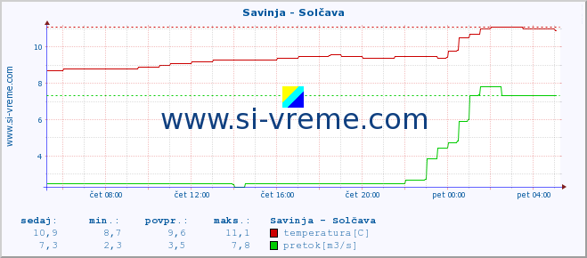 POVPREČJE :: Savinja - Solčava :: temperatura | pretok | višina :: zadnji dan / 5 minut.