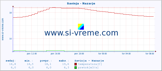 POVPREČJE :: Savinja - Nazarje :: temperatura | pretok | višina :: zadnji dan / 5 minut.