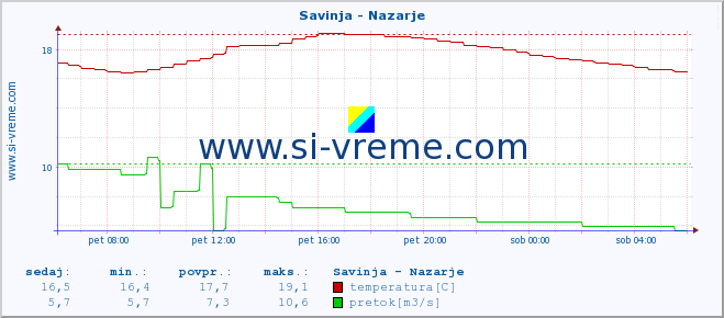 POVPREČJE :: Savinja - Nazarje :: temperatura | pretok | višina :: zadnji dan / 5 minut.