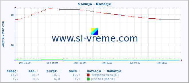 POVPREČJE :: Savinja - Nazarje :: temperatura | pretok | višina :: zadnji dan / 5 minut.