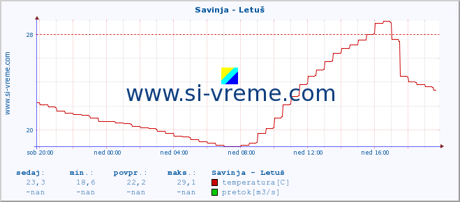 POVPREČJE :: Savinja - Letuš :: temperatura | pretok | višina :: zadnji dan / 5 minut.