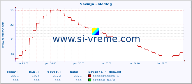 POVPREČJE :: Savinja - Medlog :: temperatura | pretok | višina :: zadnji dan / 5 minut.