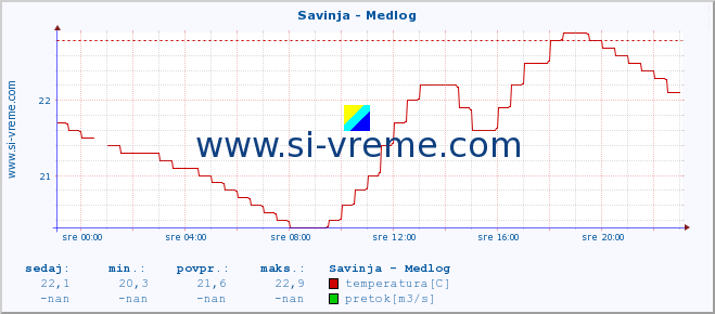 POVPREČJE :: Savinja - Medlog :: temperatura | pretok | višina :: zadnji dan / 5 minut.