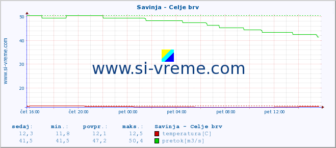 POVPREČJE :: Savinja - Celje brv :: temperatura | pretok | višina :: zadnji dan / 5 minut.