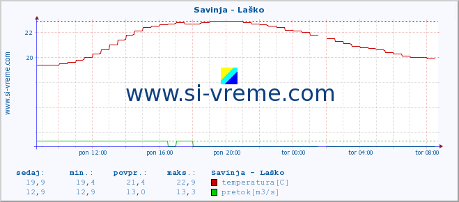 POVPREČJE :: Savinja - Laško :: temperatura | pretok | višina :: zadnji dan / 5 minut.