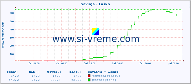 POVPREČJE :: Savinja - Laško :: temperatura | pretok | višina :: zadnji dan / 5 minut.