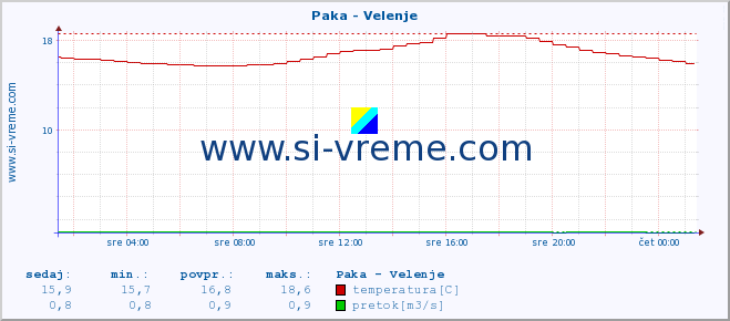 POVPREČJE :: Paka - Velenje :: temperatura | pretok | višina :: zadnji dan / 5 minut.