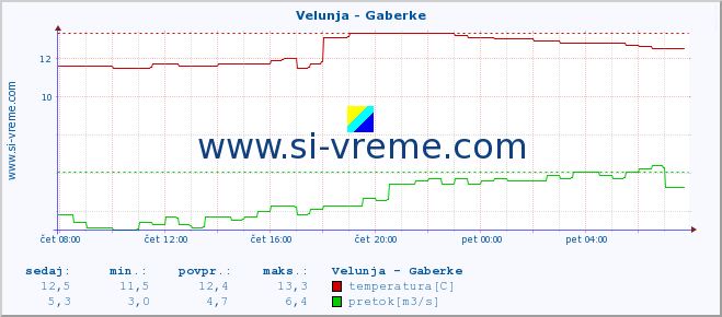 POVPREČJE :: Velunja - Gaberke :: temperatura | pretok | višina :: zadnji dan / 5 minut.