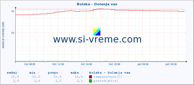 POVPREČJE :: Bolska - Dolenja vas :: temperatura | pretok | višina :: zadnji dan / 5 minut.