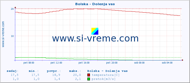 POVPREČJE :: Bolska - Dolenja vas :: temperatura | pretok | višina :: zadnji dan / 5 minut.