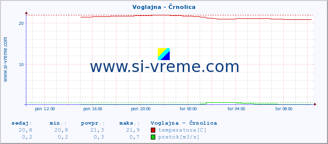 POVPREČJE :: Voglajna - Črnolica :: temperatura | pretok | višina :: zadnji dan / 5 minut.