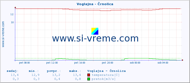 POVPREČJE :: Voglajna - Črnolica :: temperatura | pretok | višina :: zadnji dan / 5 minut.