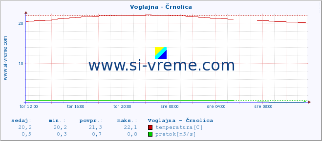 POVPREČJE :: Voglajna - Črnolica :: temperatura | pretok | višina :: zadnji dan / 5 minut.